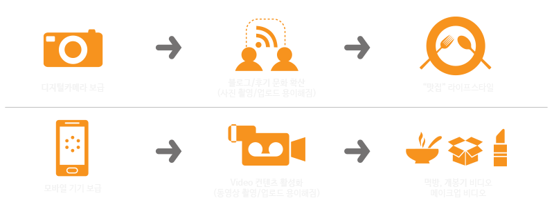 컨텐츠의 생산을 통한 인플루언서들의 탄생