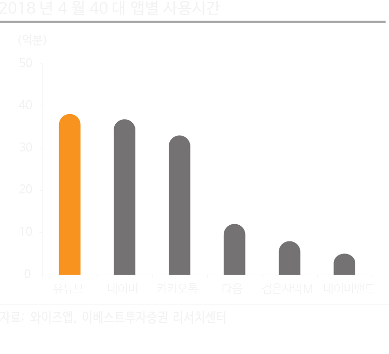 2018년 4월 40대 앱별 사용시간