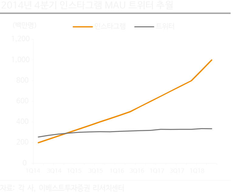 2014년 4분기 인스타그램 MAU 트위터 추월