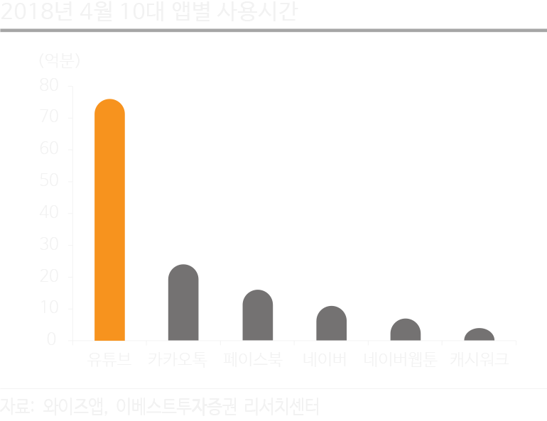 2018년 4월 10대 앱별 사용시간