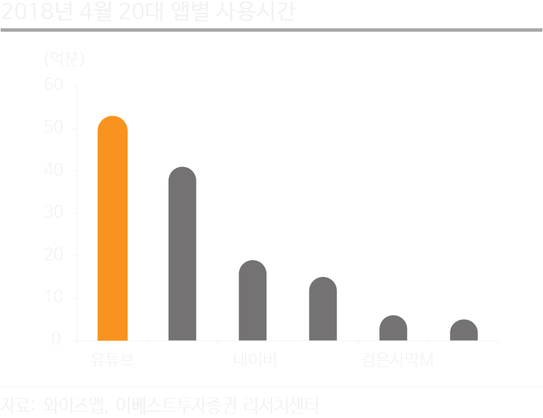 2018년 4월 20대 앱별 사용시간