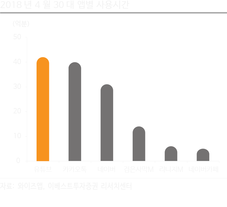 2018년 4월 30대 앱별 사용시간