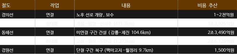南北 철도 연결 비용