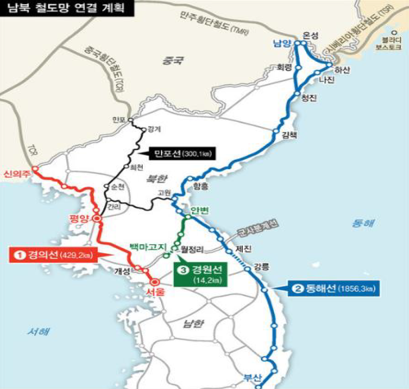 남북 철도망 연결