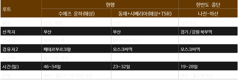 러시아 모스크바항 新물류지도