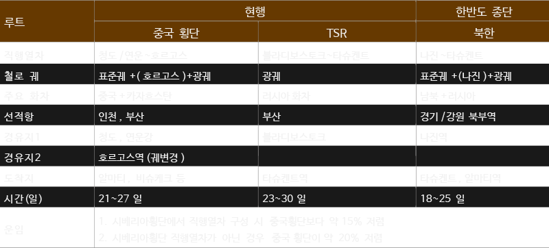 중앙아시아향 新물류지도