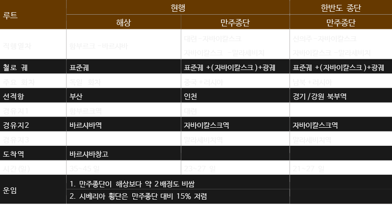 유럽향 新물류지도