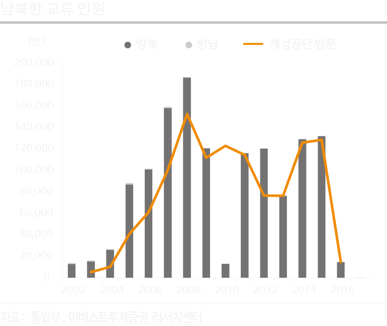 남북한 교류인원