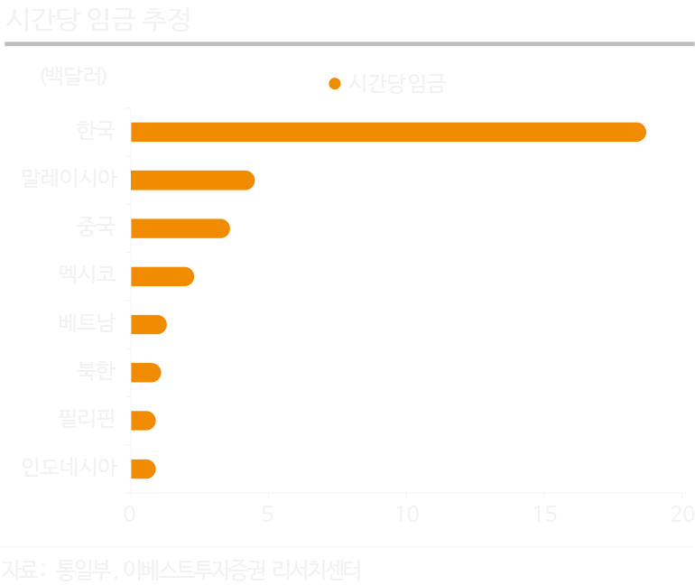 시간당 임금 추정