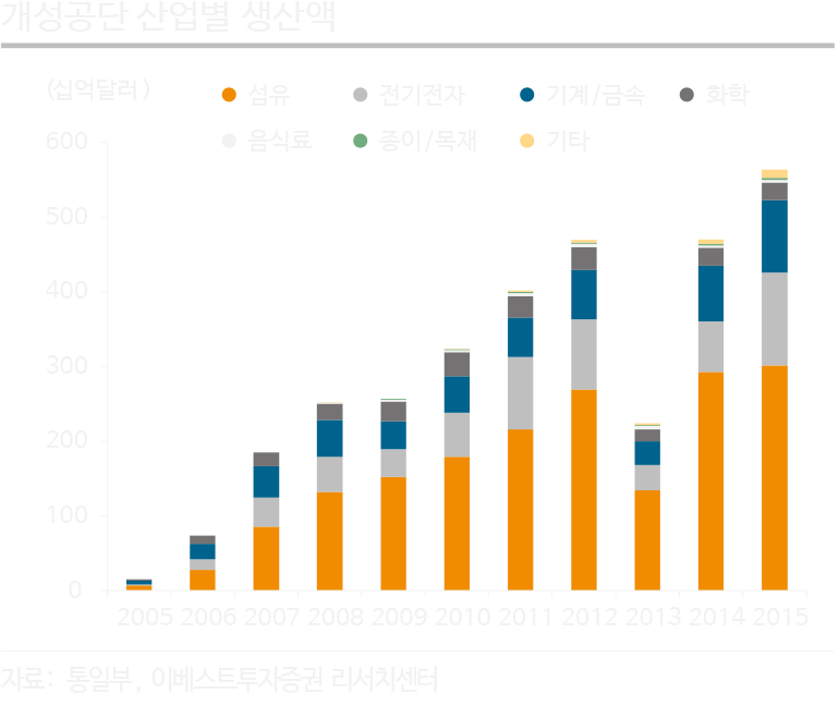 개성공단 산업별 생산액
