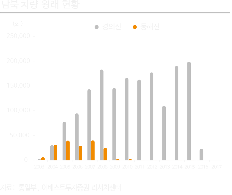 남북 차량 왕래 현황
