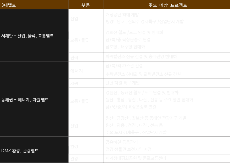 문재인 정부의 3대 벨트