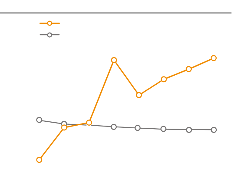 우리나라 해외 여행객 및 인구 비중 추이