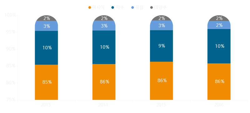 우리나라 출국자수 목적지별 비중