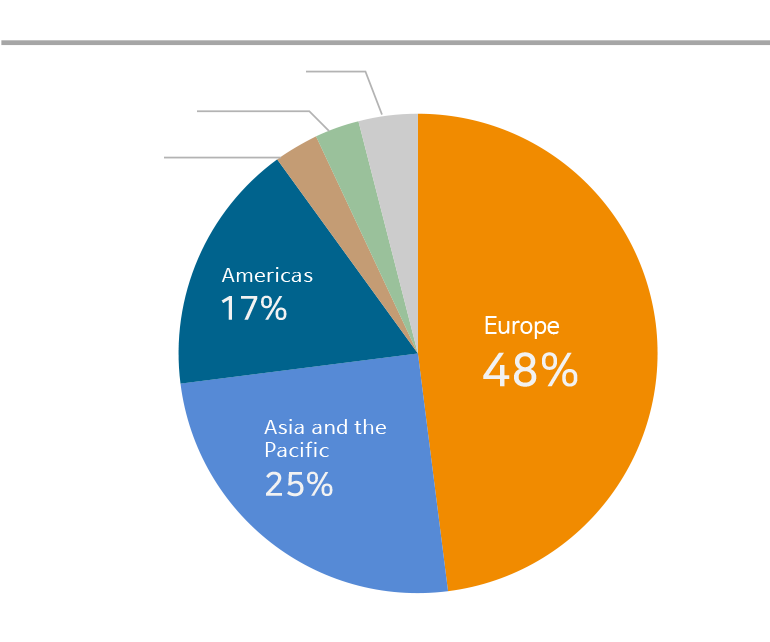 글로벌 아웃바운드 여행객 지역별 비중 