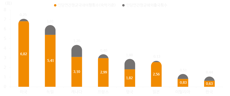Top 아웃바운드 여행국 여행횟수 