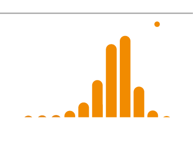 신규 커버 종목의 1개월 수익률 히스토그램