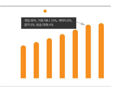 한국 콘텐츠 수출액 및 구성 추이