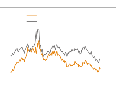선진국/이머징 지수 대비 P/E 디스카운트