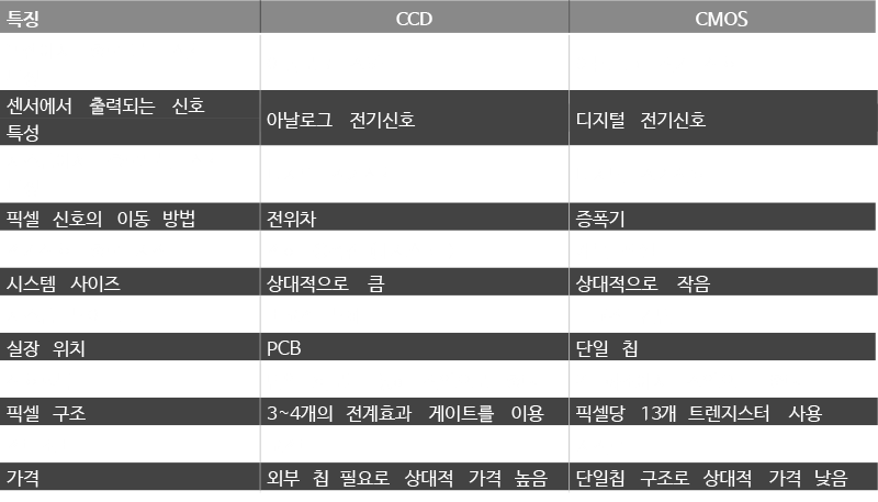 CCD vs CMOS