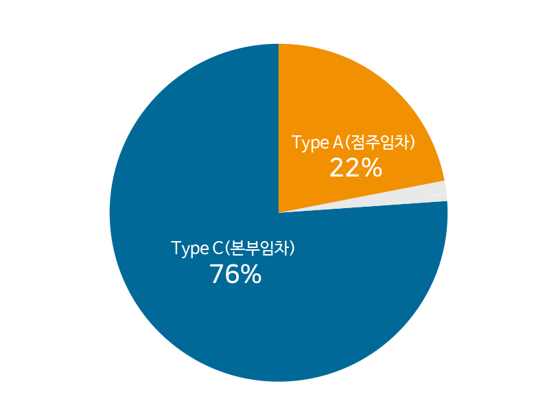 세븐일레븐재팬 Product Mix