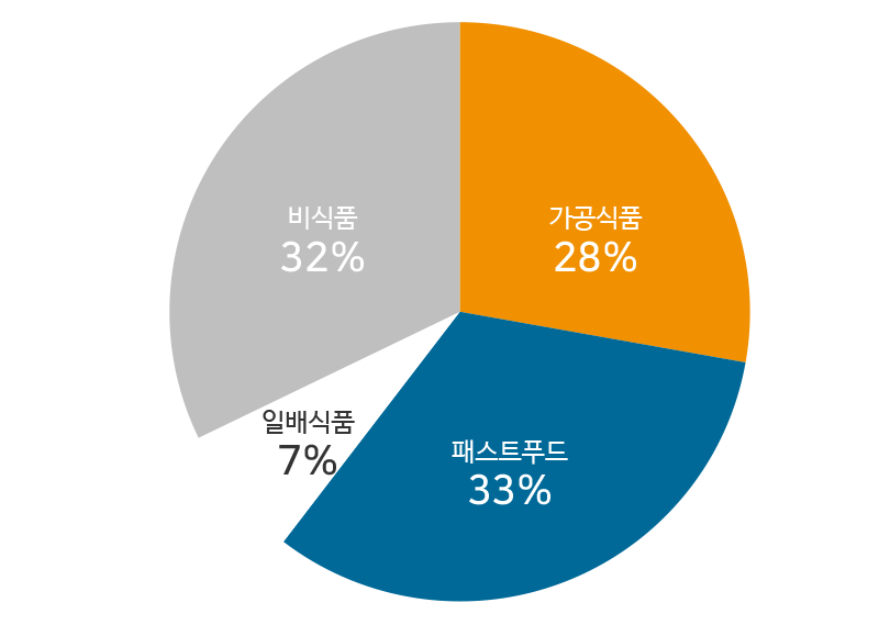 세븐일레븐재팬 Product Mix