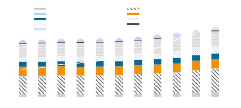 2017년부터 점진적으로 증가하는 Refinery Capacity 추이