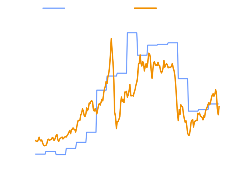 두바이유 추이와 한국 건설사 플랜트 수주량 비교