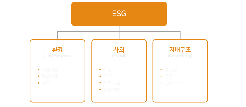 ESG의 요소