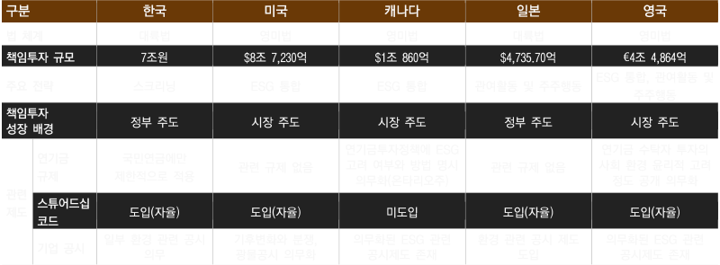 국가별 책임투자 현황