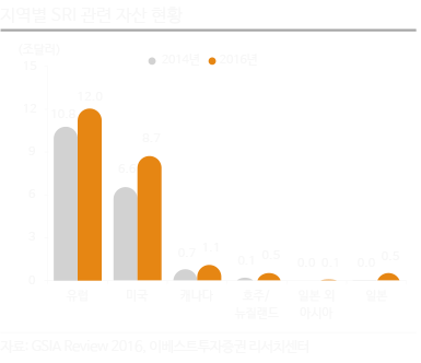지역별 SRI 관련 자산 현황