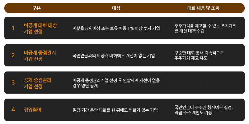 국가별 책임투자 현황