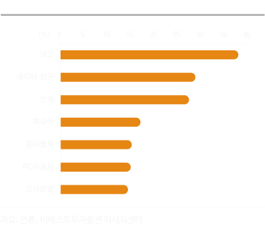 키덜트 주요 소비 항목