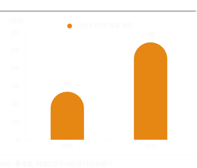 신생아 1인당 투입 금액