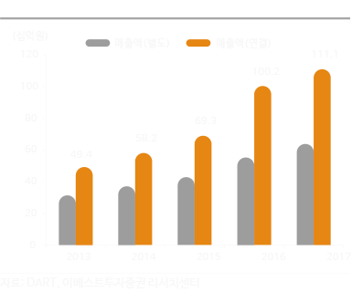 아이코닉스 실적 추이