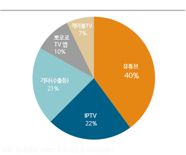 아이코닉스 플랫폼별 영상콘텐츠 매출 비중