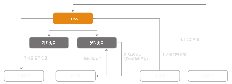 1.은행계좌연계 2.sms 발송 3.송금금액입금 4.1주일 후 출금