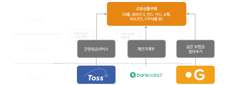 무료서비스로 고객확보, 플랫폼을 기방으로 금융상품 판매