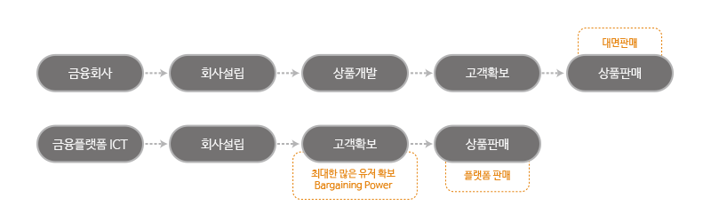 금융회사-대면판매, 금융플랫폼ICT-플랫폼 판매