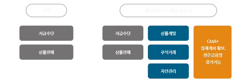 CMA=결제계좌 확보,한은금융망 참가가능