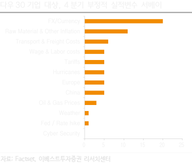 다우 30기업 대상, 4 분기 부정적 실적변수 서베이
