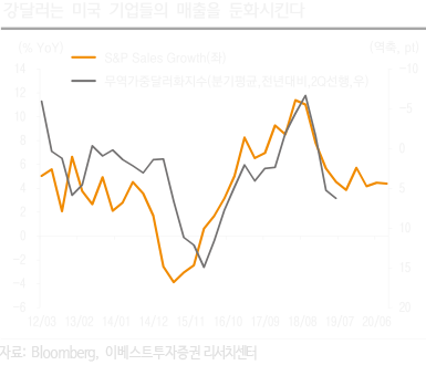 강달러는 미국 기업들의 매출을 둔화시킨다
