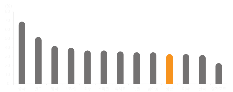 주요국가 핀테크 도입률