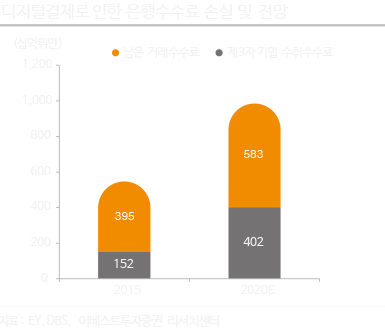 디지털결제로 인한 은행수수료 손실 및 전망