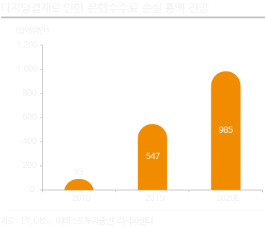 디지털결제로 인한 은행수수료 손실_총액 전망