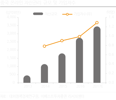 중국 온라인 자산관리 규모 및 가입자수