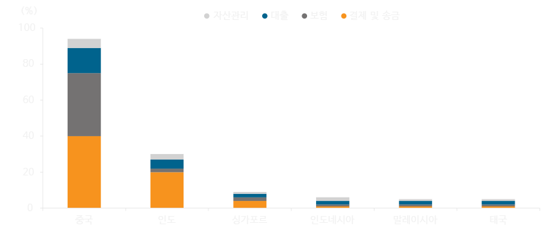 핀테크 서비스 사용하는 분야별 금융 서비스 고객 비중