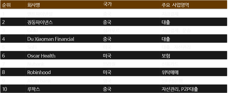2018 년 기준 세계 10대 핀테크 기업