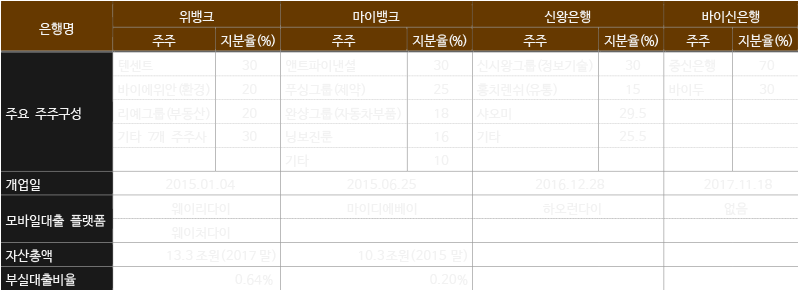 중국 주요 민영 인터넷전문은행 현황