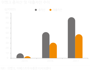 위뱅크 총자산 및 대출자산 추이